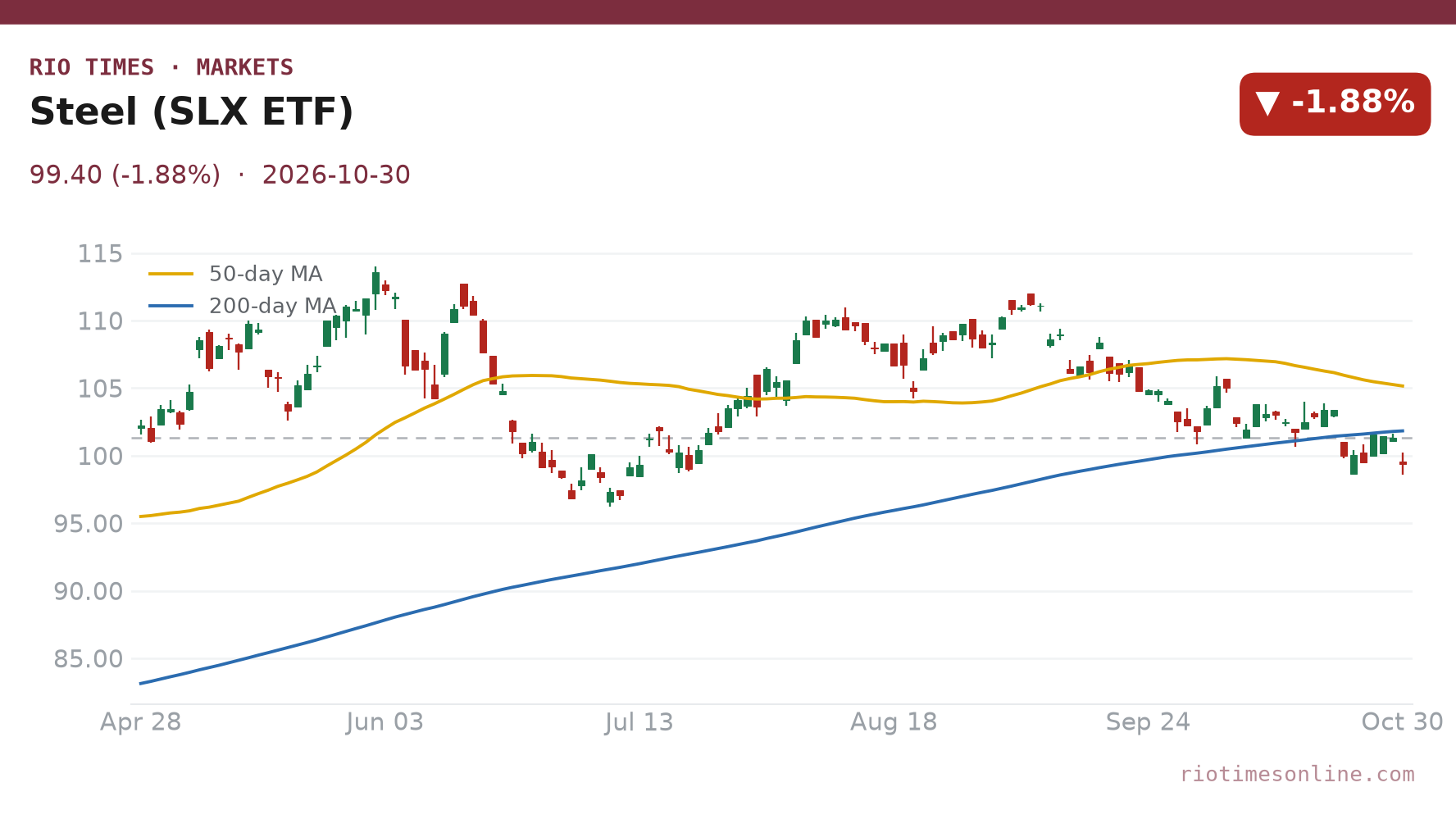 Steel (SLX ETF) daily chart