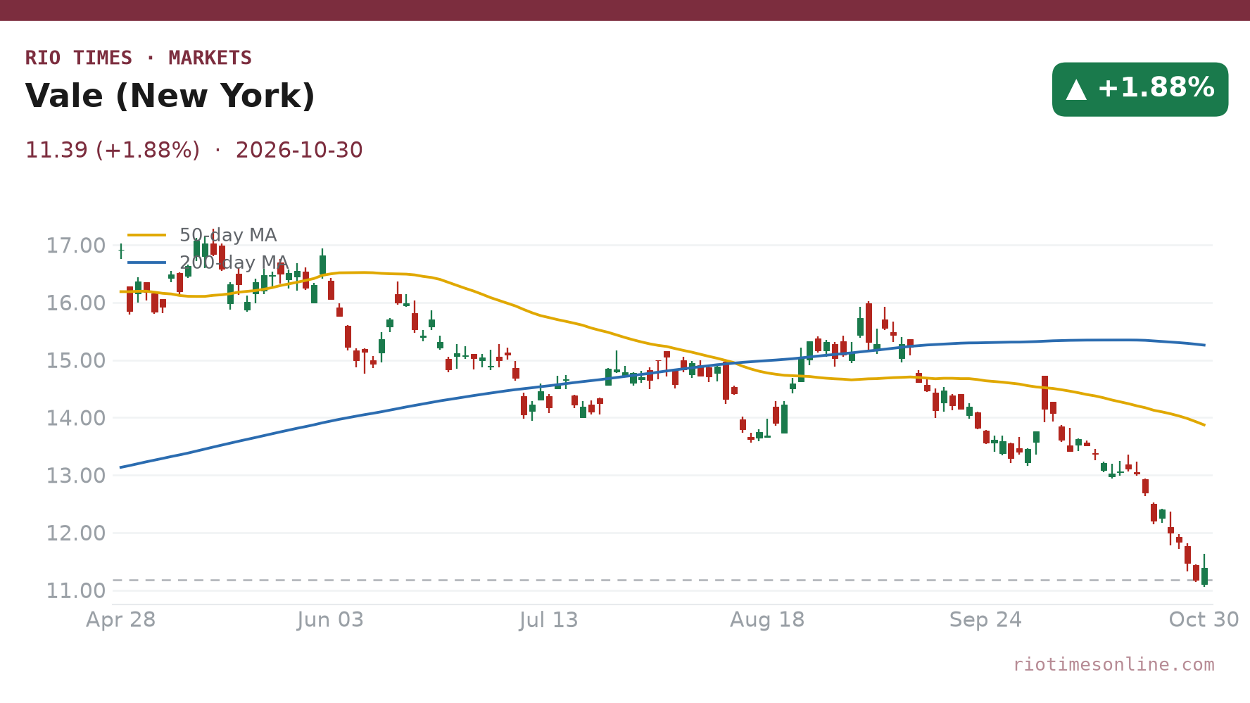 Vale (New York) daily chart