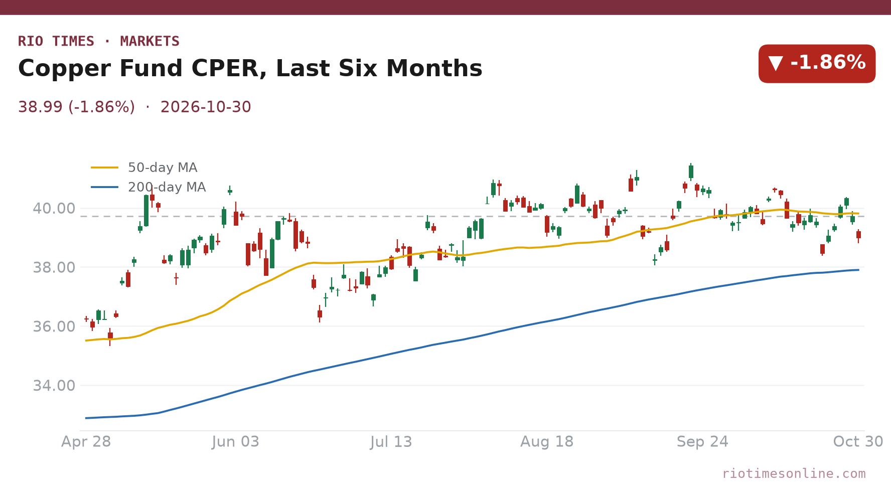 Copper Fund CPER, Last Six Months daily chart