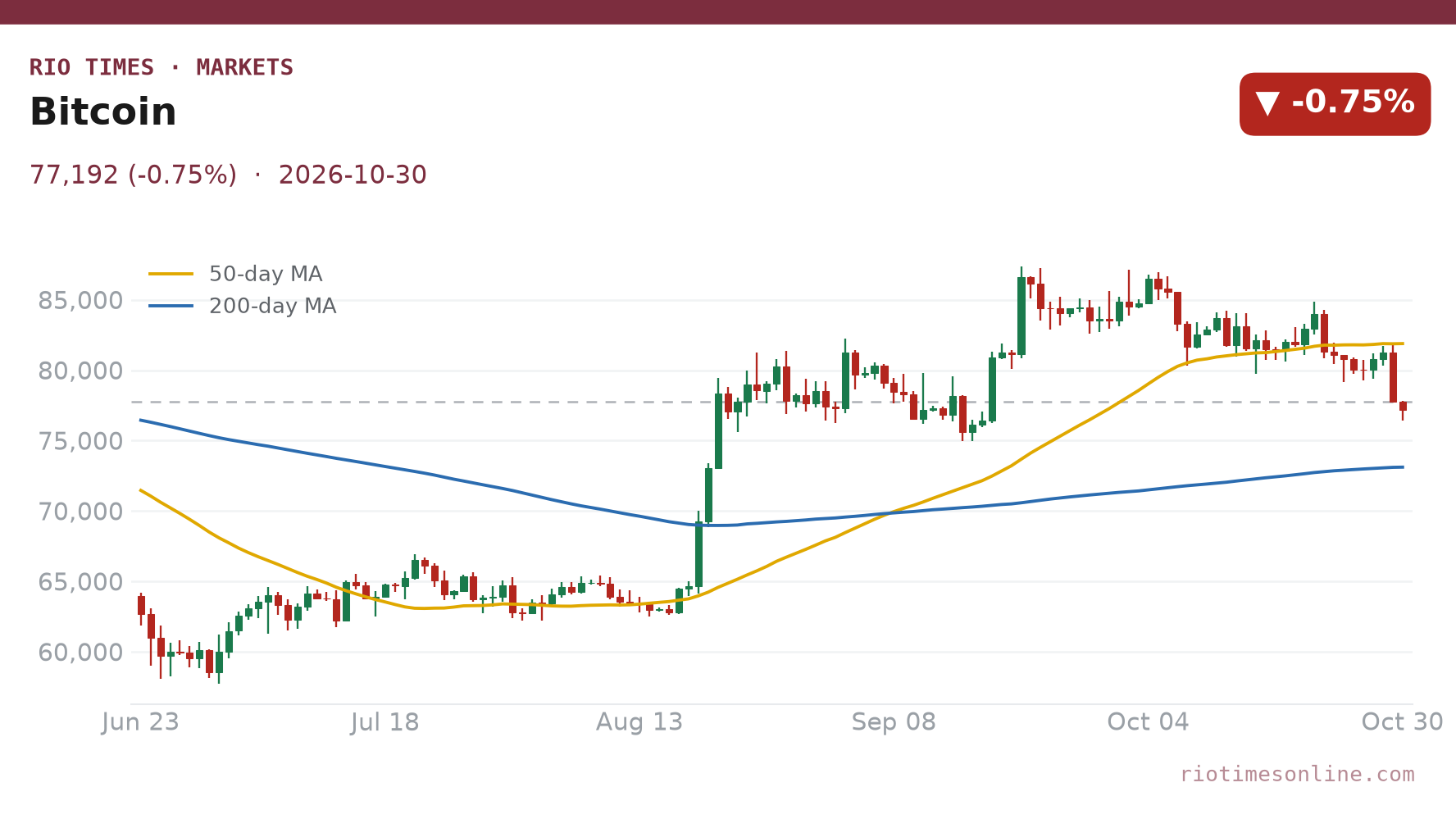 Bitcoin daily chart