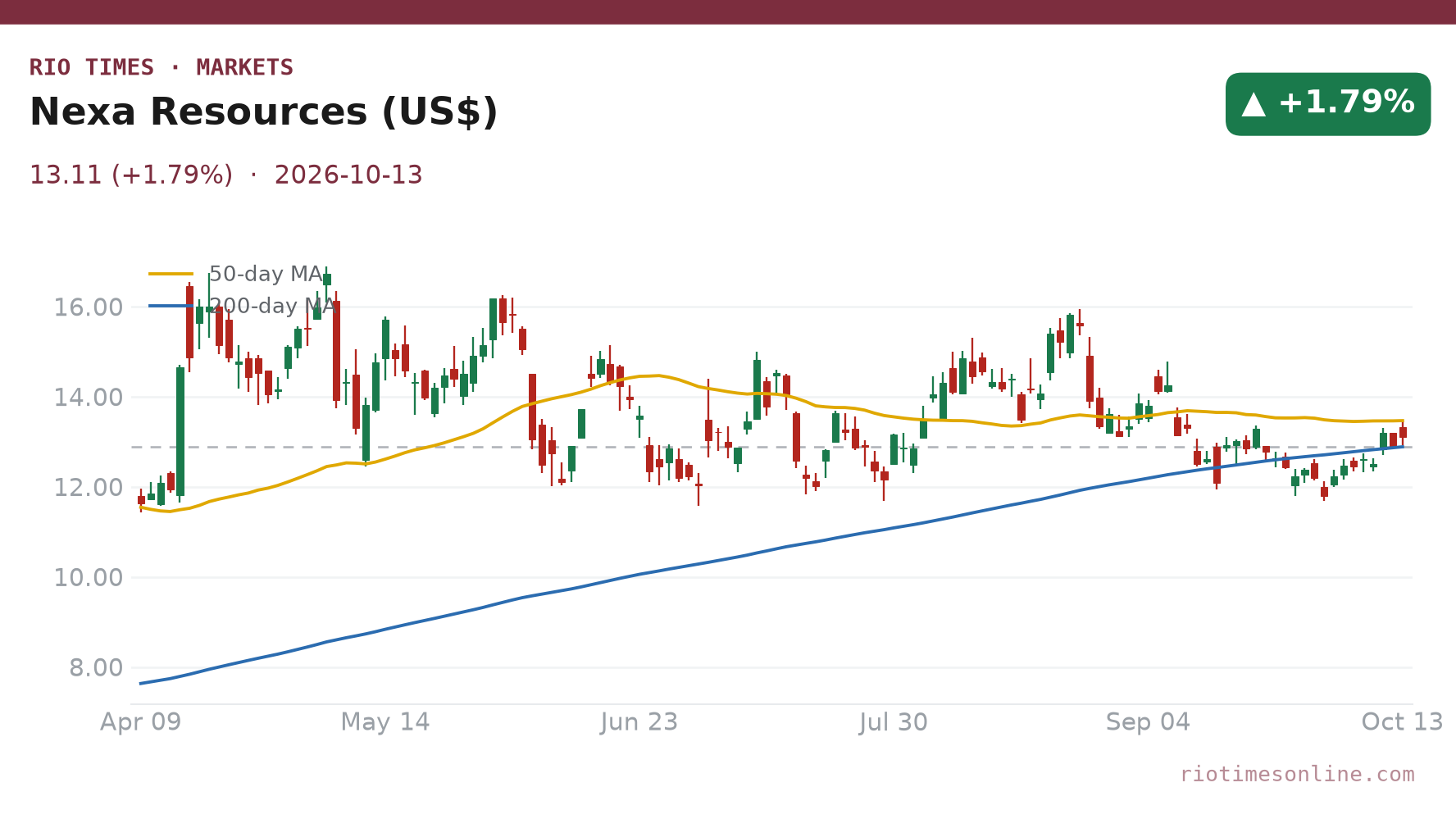 Nexa Resources daily chart