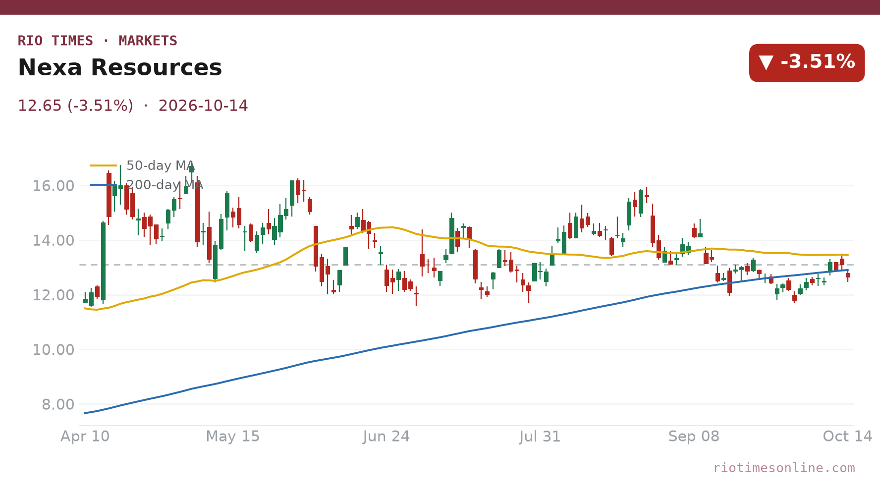 Nexa Resources daily chart