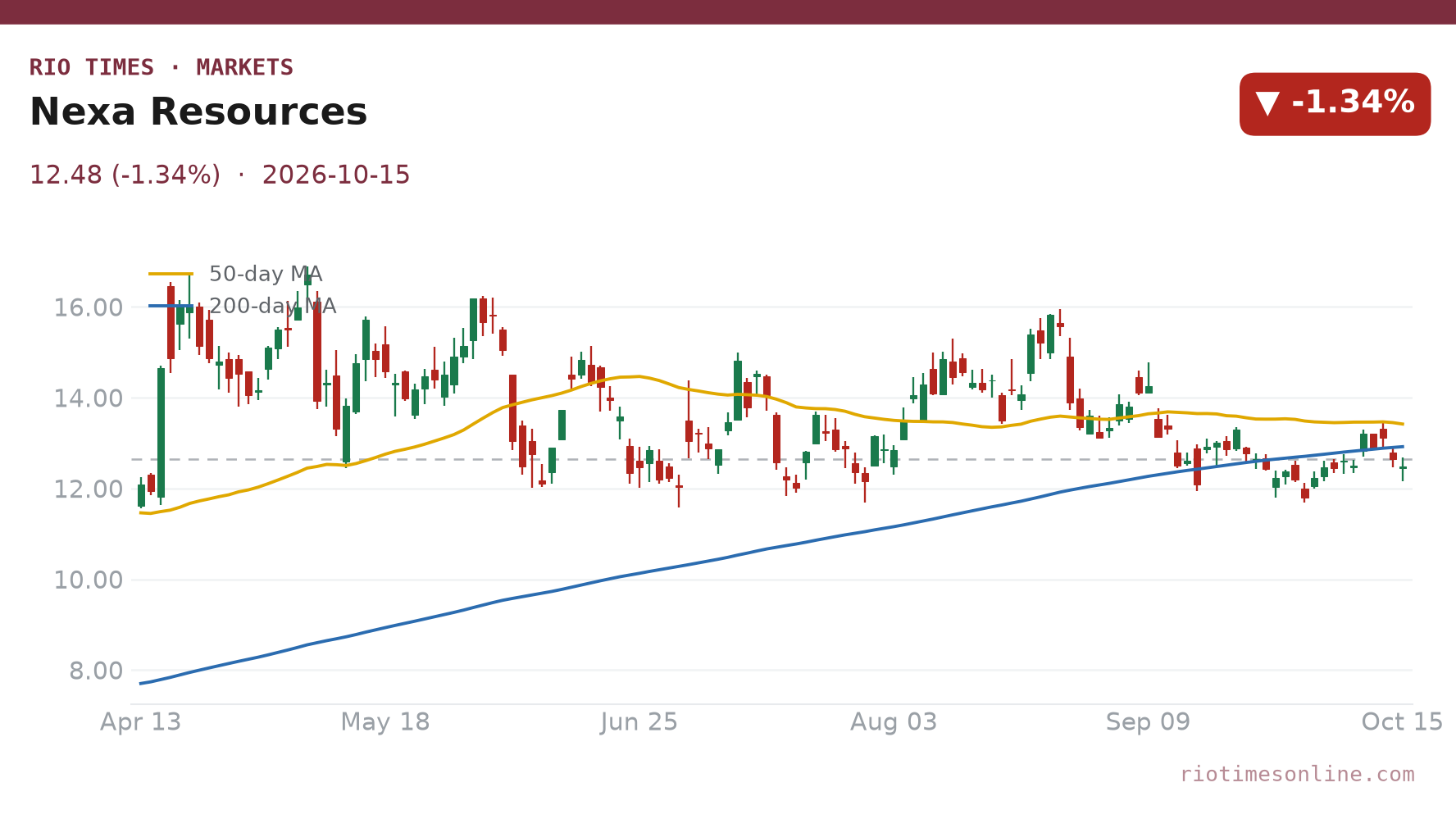 Nexa Resources daily chart
