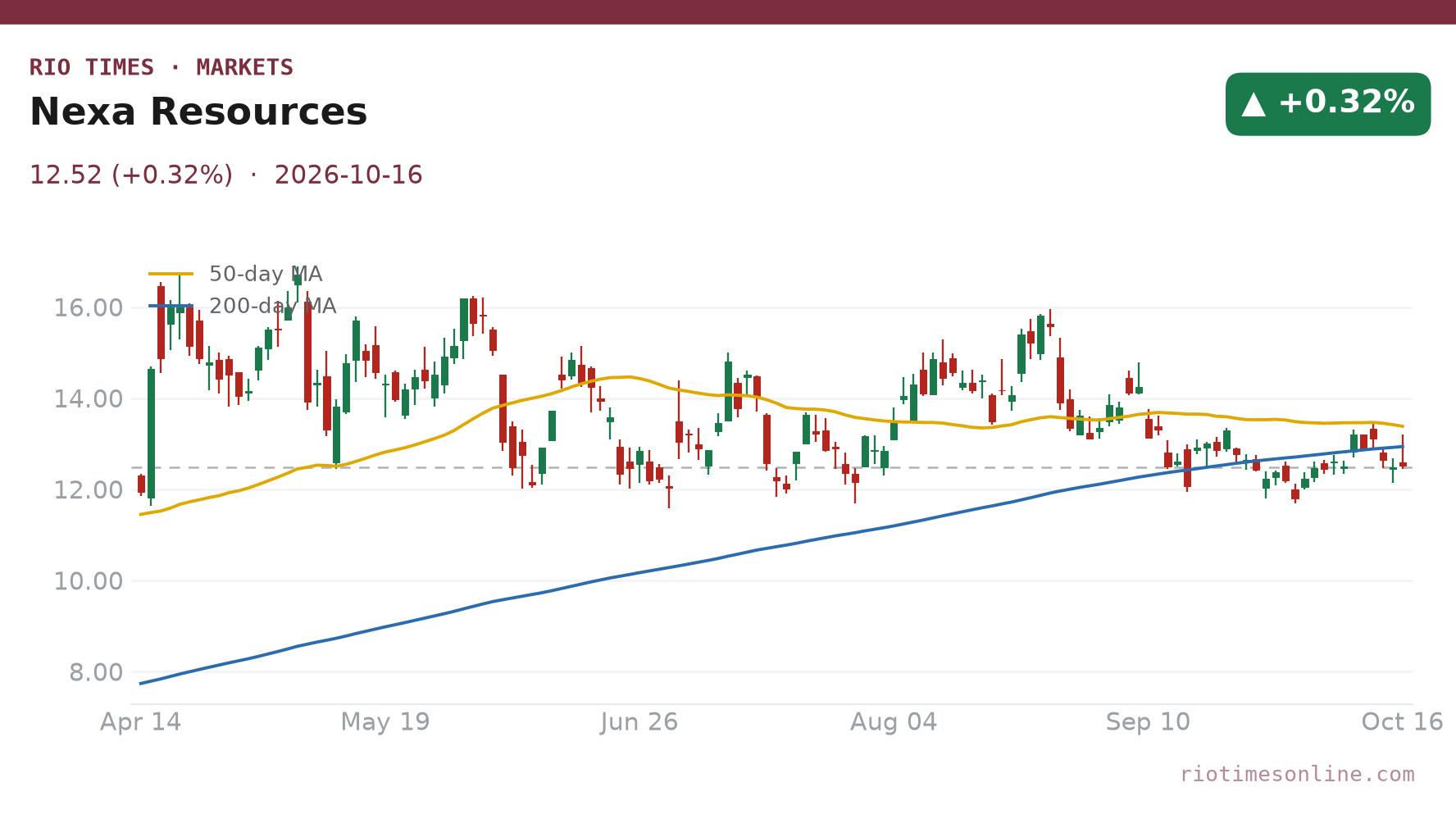 Nexa Resources daily chart
