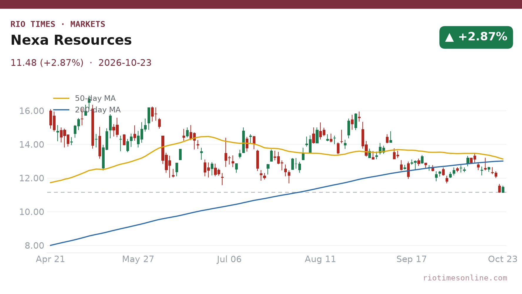 Nexa Resources daily chart