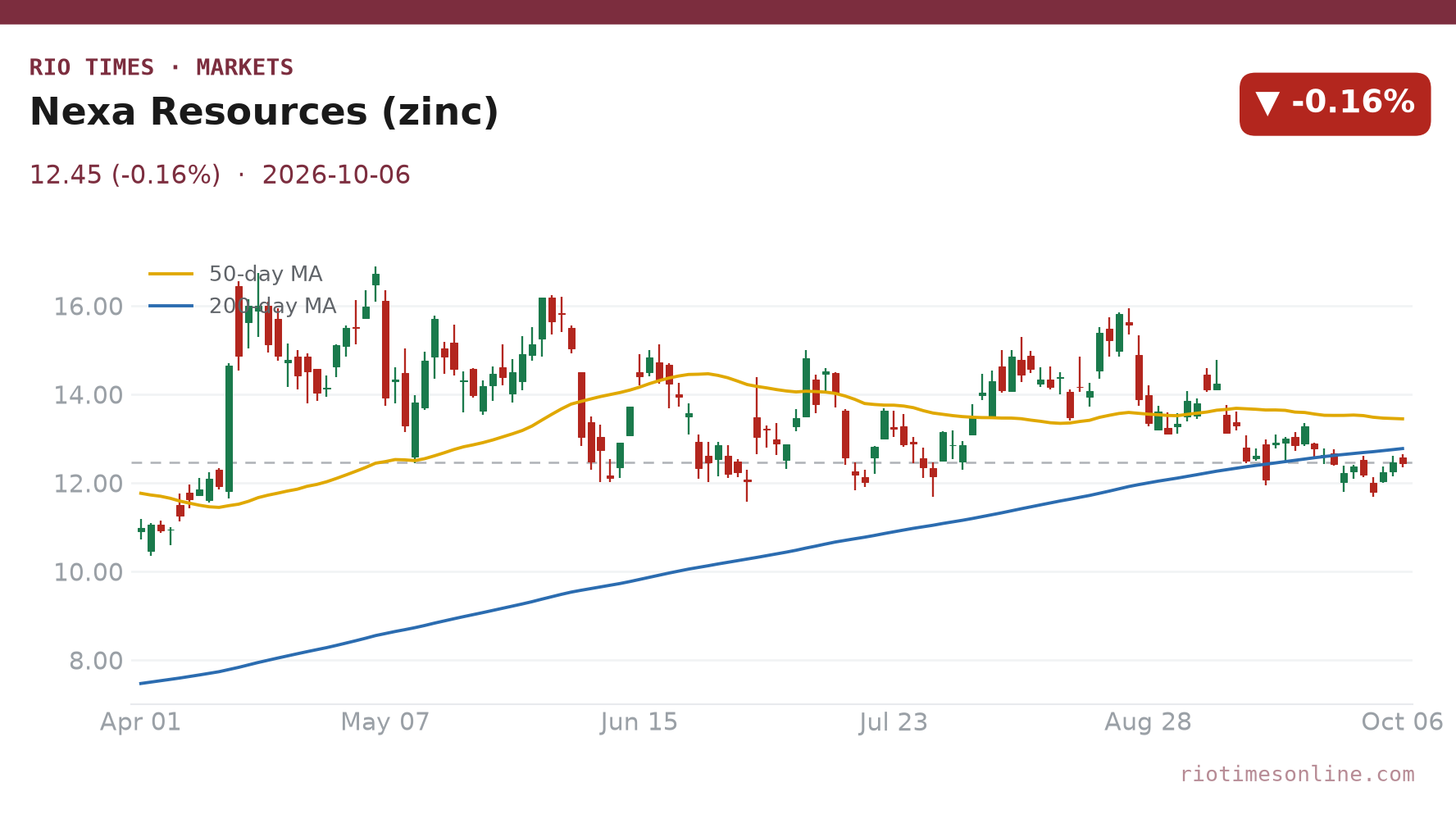 Nexa Resources daily chart